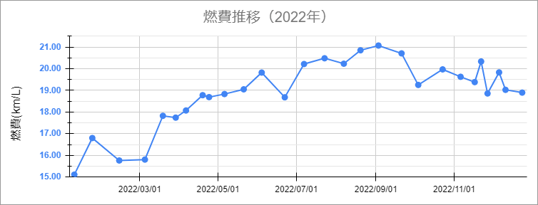 燃費推移グラフ（2022年）
