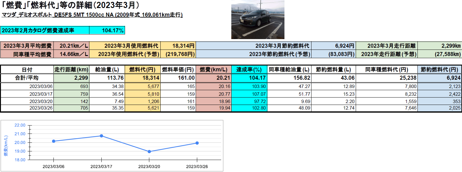 マツダ デミオスポルト DE5FS 5MT 2023年3月 燃費一覧
