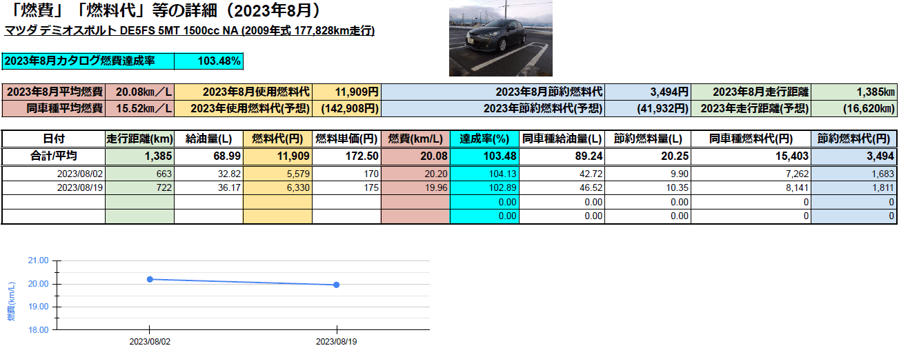 マツダデミオスポルト DE5FS 5MT 燃費記録詳細（2023年8月）