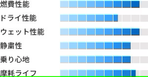 TOYO TIRES NANOENERGY 3 PLUS 製品性能